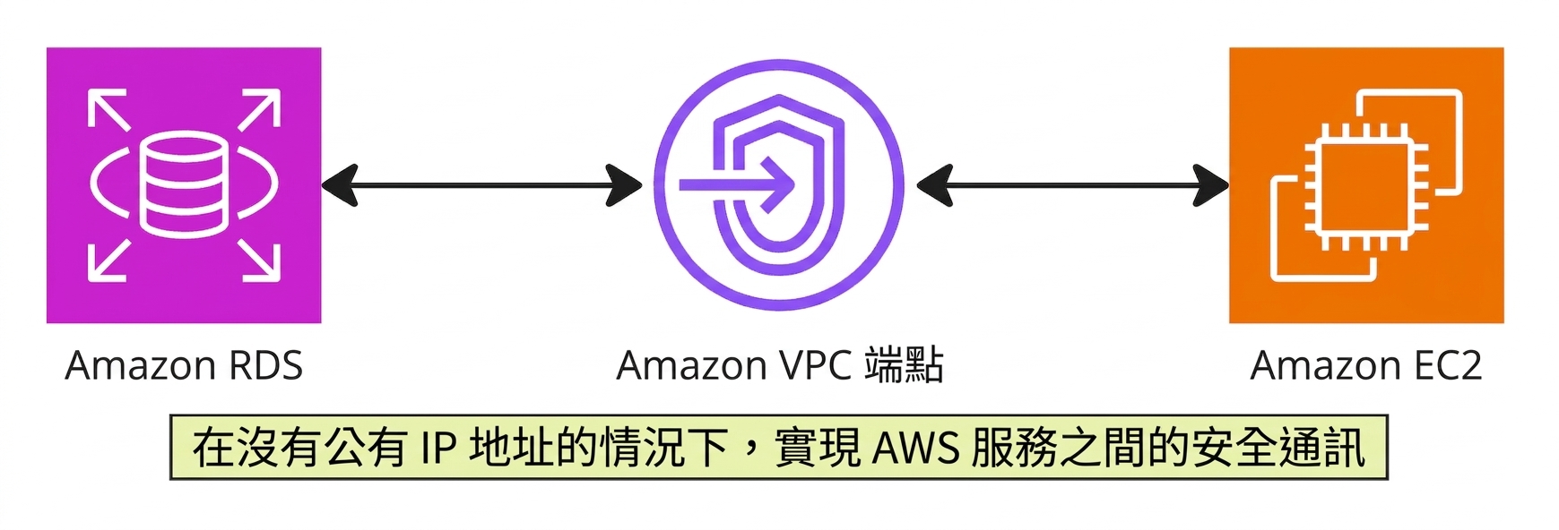 一張架構圖,說明 VPC 端點。