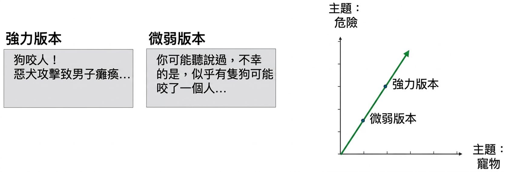主題 pets 與主題 danger 的散佈圖,強版與弱版同在一條通過原點的直線上
