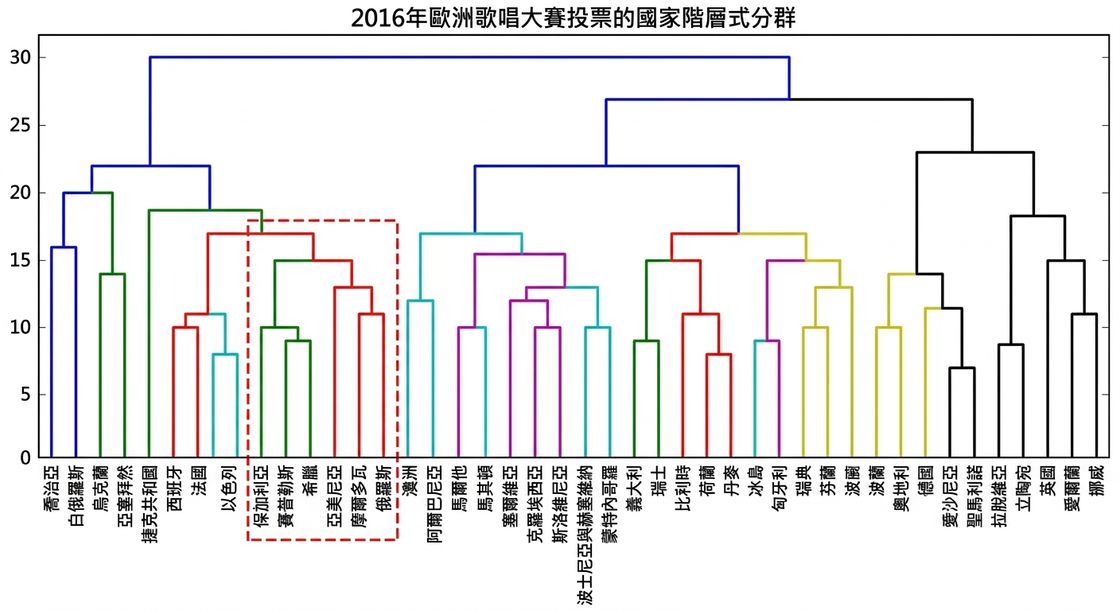 Eurovision 階層式叢集中的一個叢集