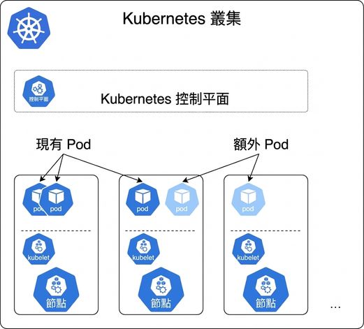 在 Kubernetes 上擴充