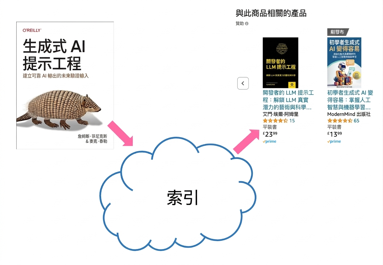 Amazon 書籍推薦。