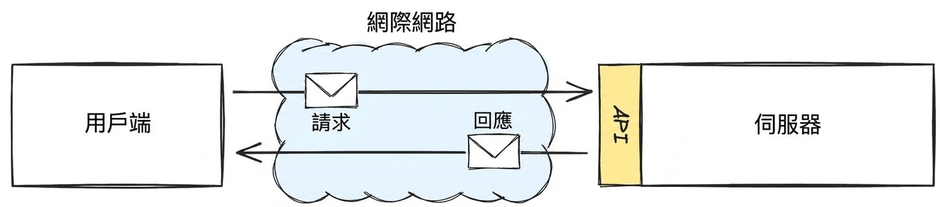一張圖示說明用戶端與伺服器透過 API 經由網際網路互動,並標示請求與回應訊息。