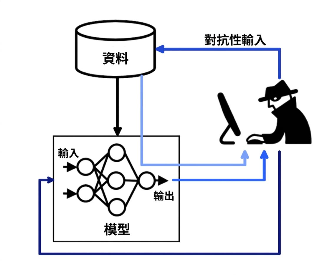一個示意圖:程式設計師向資料與模型注入對抗輸入,模型再由資料推論