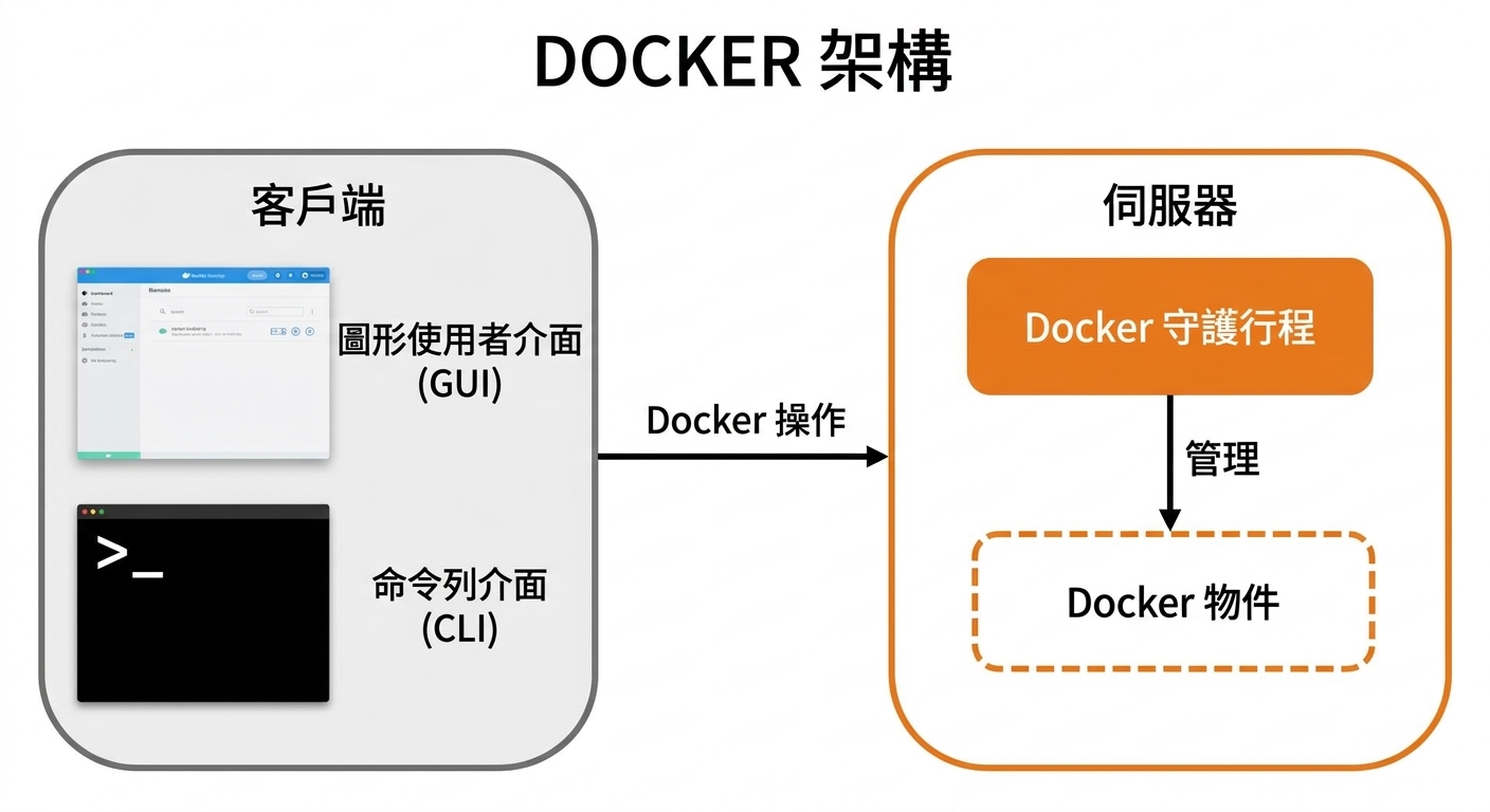 Docker 架構－Docker Daemon