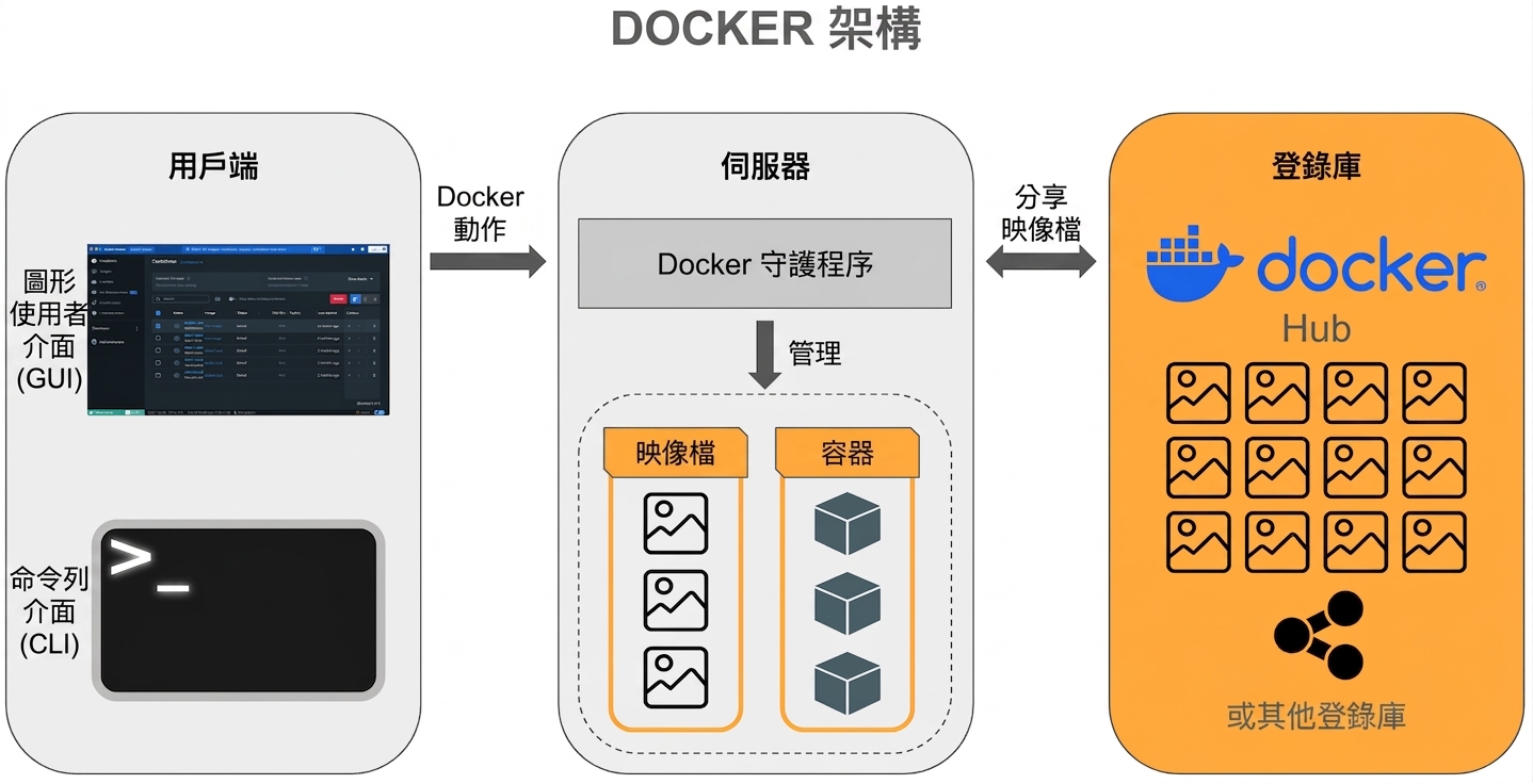 Docker 架構－Docker Registry