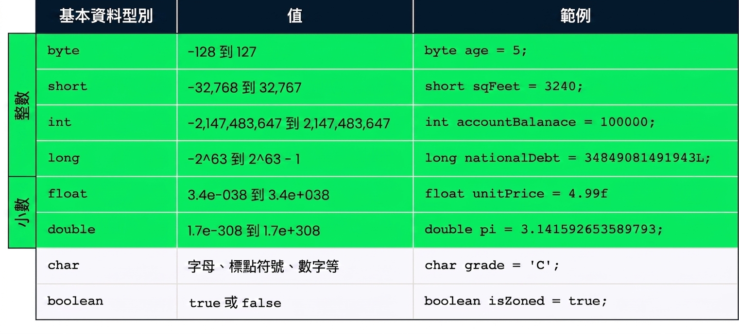 本影片重點:byte、short、int、long、float、double