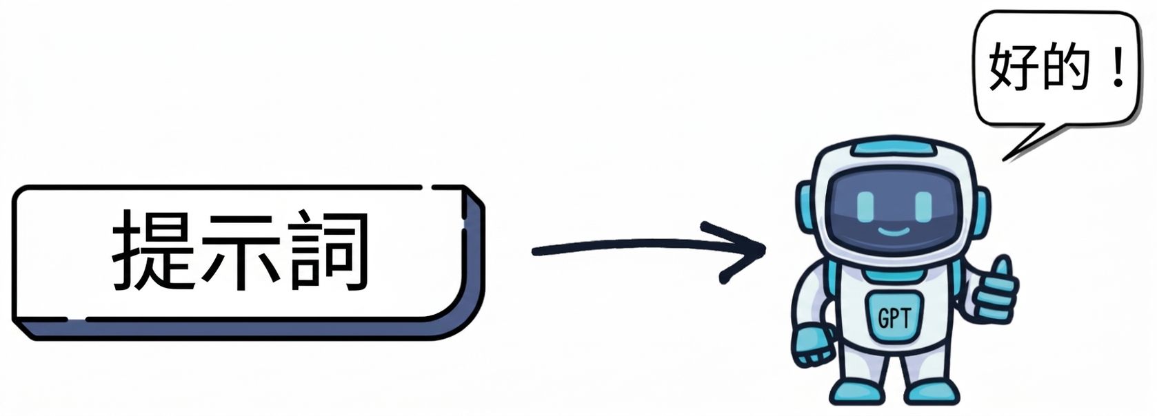 寫著 Prompt 的方框，箭頭指向胸前標有 GPT 的機器人，豎起大拇指說 ok。