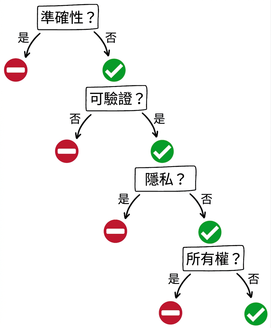 何時使用 GPT 工具：擁有權問題與答案