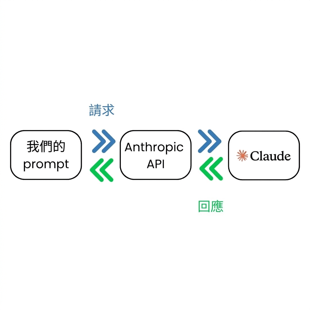 從提示到 Anthropic API,再到 Claude 模型的流程圖