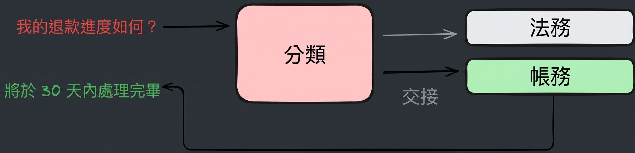 decentralized example
