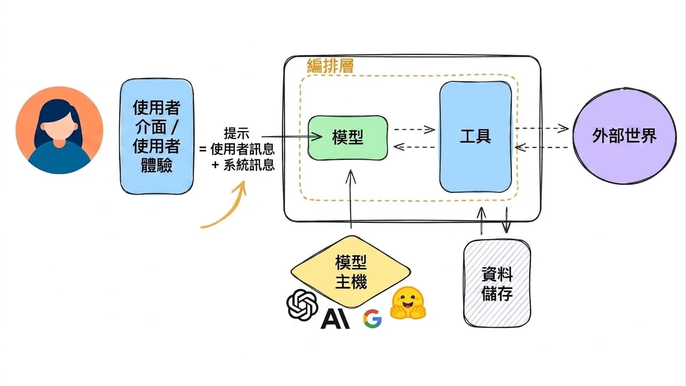 評估 system prompts