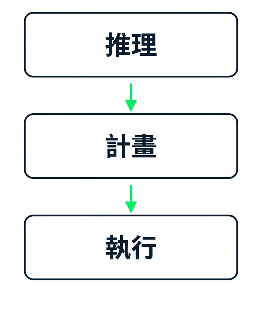 Copilot 的三階段:先推理,再規劃,最後執行