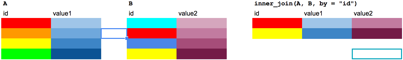 An inner join, explained using table of colors.