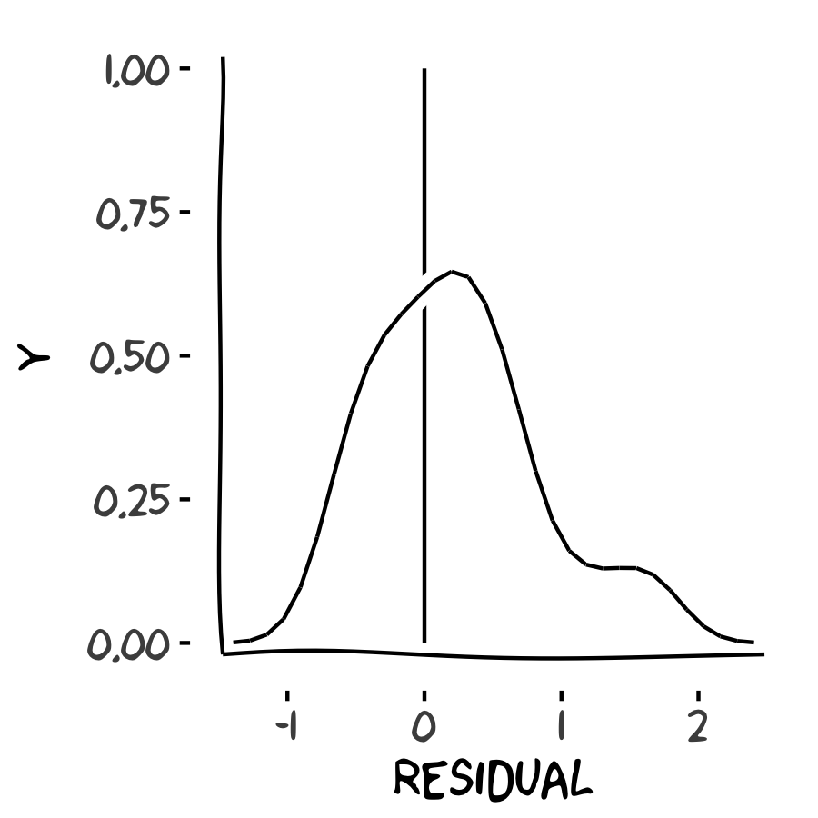 density plot of distribution of residuals