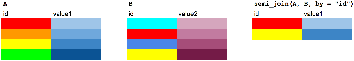 A semi join, explained using table of colors.