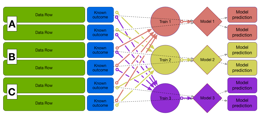 Data Validator модель. Data. Row data. Cross validation.