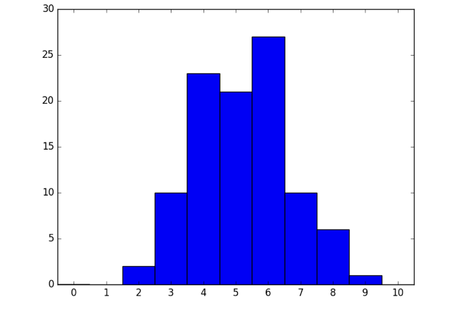 Distribution | Python