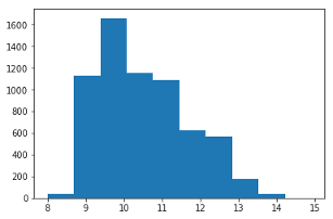 Matplotlib histogram example