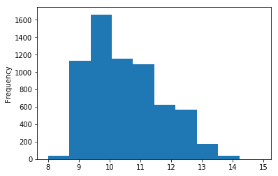 Pandas histogram example