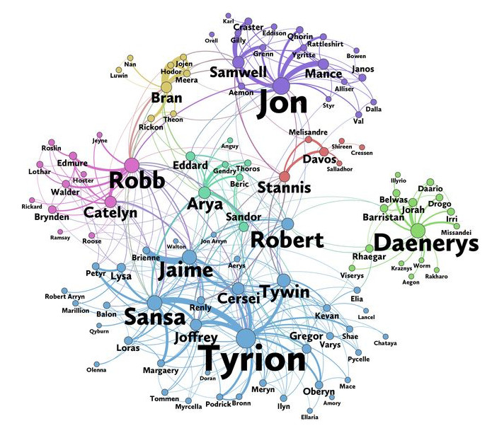 Game of Thrones Network Analysis