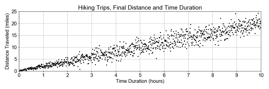 Scatter plot of hiking trip data, plotted on axes distance traveled in miles versus time duration in hours