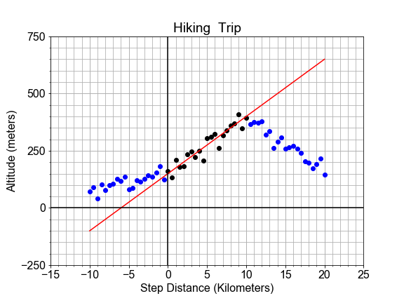Scatter plot of altitude versus distance, with black points following a linear trend and points extending to each side deviating strongly from linear shown in blue, all with model line over-plot and fitting only the central black points