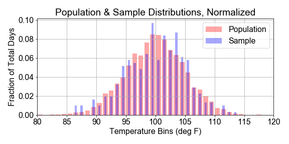 2 histograms, one for sample one for population, both of normalized day count versus temperature bins, with sample bin bars being about the same height as population bin bars