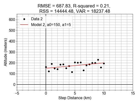 Scatter plot of altitude versus distance with model line in red passing though points, both with small slight slope