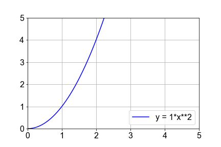 Plot of quadratic line y = x^2, half a parabola, up turned