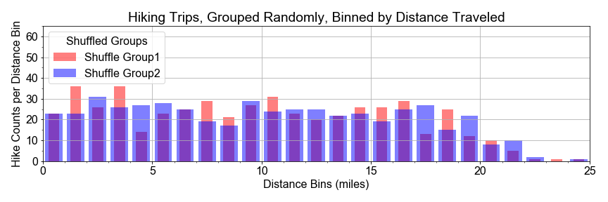 2 histograms overlapping almost entirely, spreading from 0 to 25 miles, of roughly the same shape