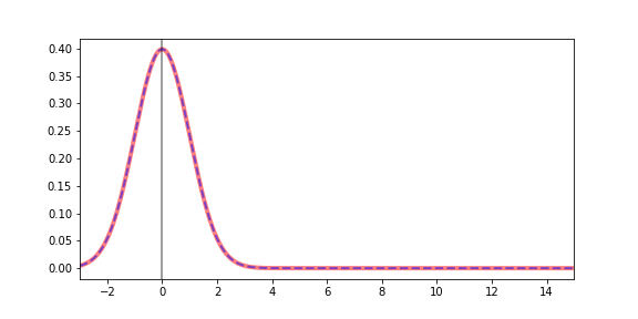 Plot of gaussian distributions, bell shaped, both centered on zero, with the same height and width