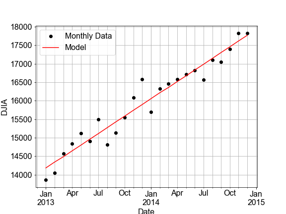 Scatter plot of monthly Dow Jones price index versus dates from 2013 to 2015, with model line over-plotted in red, fitting the data reasonably well