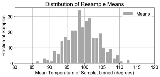 Plot of histogram of means, on axes sample counts versus mean temperature bins