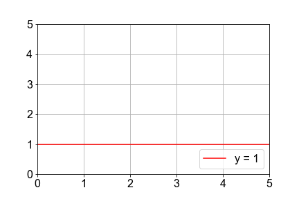 Plot of a constant y=1 line with slope zero