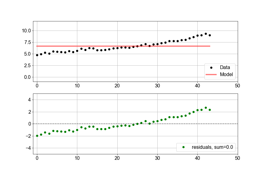 2 panel figure, top plot scatter of sea level versus time and line plot of model, then bottom plot of residuals, showing difference between data and model from the top plot
