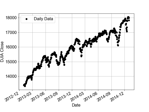 Scatter plot of daily Dow Jones price index versus dates from 2013 to 2015