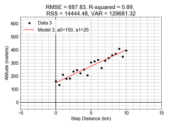 Scatter plot of altitude versus distance with model line in red passing though points, both with moderate slope, seen as a moderate incline
