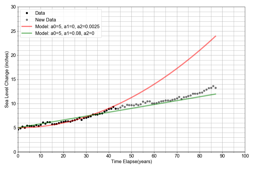 Scatter plot of data sea level versus time, twice as far in time, with 2 models, line plot y=6.5 + 0.08x fitting data well, and line plot of model y=5 + 0.08*x + 0.0025*x^2, deviating strongly at later times