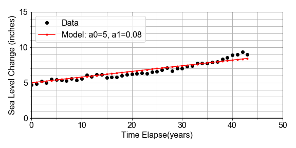 Scatter plot of data, sea level versus time, and line plot of model y=5 + 0.08*x, with the model line passing through most data points