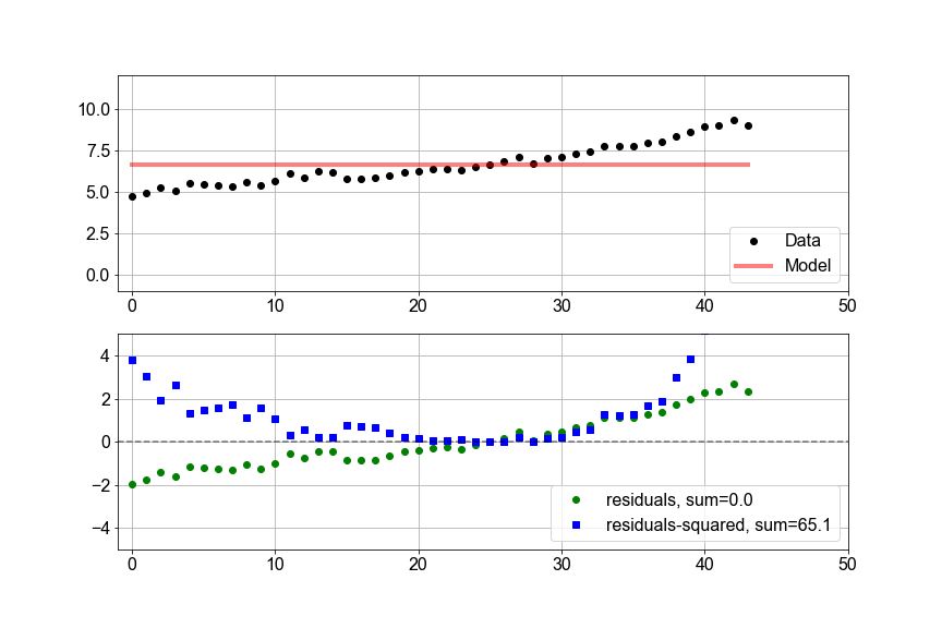 2 panel figure, top plot scatter of sea level versus time and line plot of a poor model of constant value, then bottom plot of residuals as green dot markers and squared residuals as blue square markers