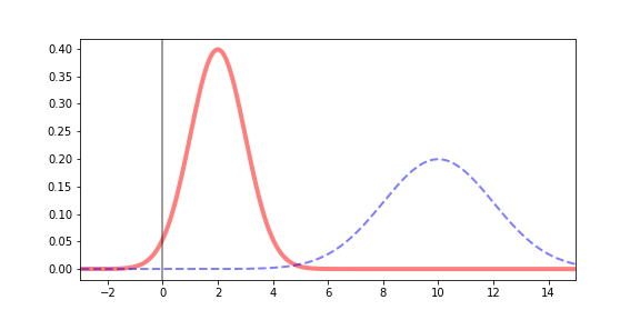 Plot of gaussian distributions, bell shaped, with different centers, heights, and widths