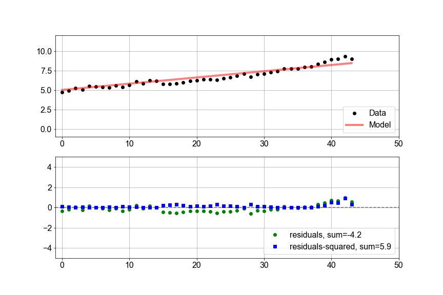 2 panel figure, top plot scatter of sea level versus time and line plot of a better model, then bottom plot of residuals as green dot markers and squared residuals as blue square markers, but with a much better fit