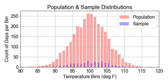 2 histograms, one for sample one for population, both of day count versus temperature bins, with sample bins being much shorter