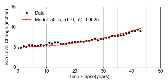 Scatter plot of data, sea level versus time, and line plot of model y=5 + 0.08*x + 0.0025*x^2, with the model line fitting data points