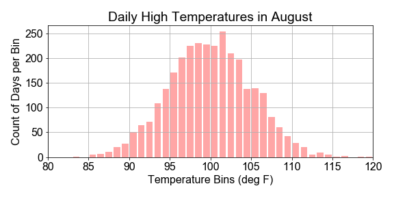 Histogram plot of day count versus temperature bins, Daily high temperatures in August