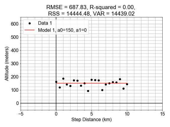 Scatter plot of altitude versus distance with model line in red passing though points, both horizontal with zero slope