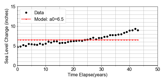 Scatter plot of data, sea level versus time, and line plot of model y=6.5, the mean of the data