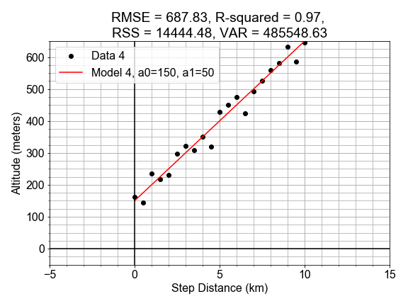 Scatter plot of altitude versus distance with model line in red passing though points, both with moderate slope, seen as a steep incline