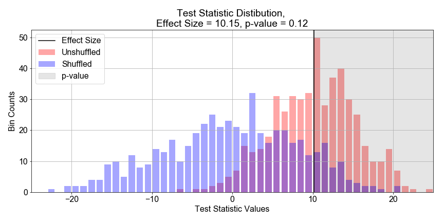 Plotted on axes bin counts versus test statistic value bins, two histograms, one in blue centered on x=0 with wide spread, one in red centered on x=10 with narrower spread, and a vertical back line at x=10