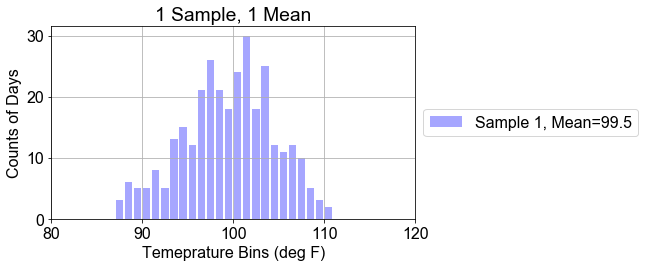 Plot of histogram for one sample, count of days versus temperature bins